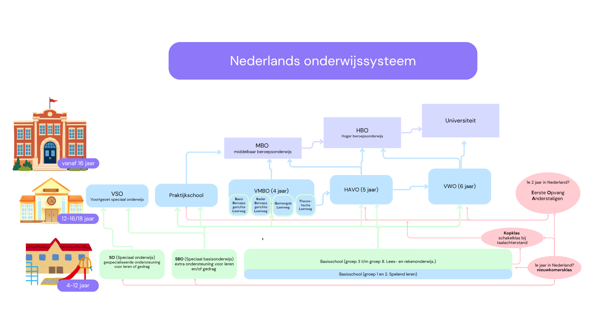 Schema van het Nederlandse onderwijssysteem van basisschool tot vervolgonderwijs